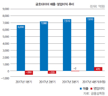 [마켓인[[26th SRE]처음부터 꼬였던 금호타이어