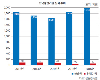 [마켓인][26th SRE]한국종합기술, 종업원지주회사로 재탄생