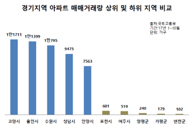 올해 경기도 아파트 매매거래 '빅5', 고양·용인·수원·성남·안양