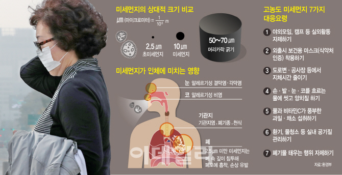 미세먼지 1시간 노출=담배 연기 80분 흡입