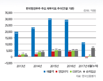 한국항공우주, ‘우량아’에서 ‘문제아’로