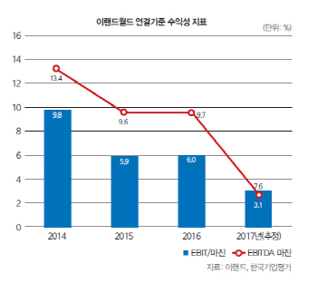 [마켓인][26th SRE][WORST]재무개선 올인한 이랜드…`양날의 검` 될수도