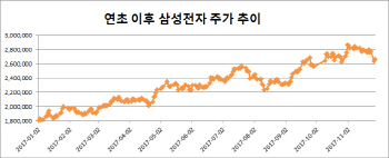 `모건스탠리發 주가 논란` 하루만에 잠재운 삼성전자