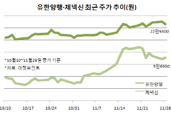 제동 걸린 셀트리온·신라젠…바이오株 후발주자로 `바통터치`