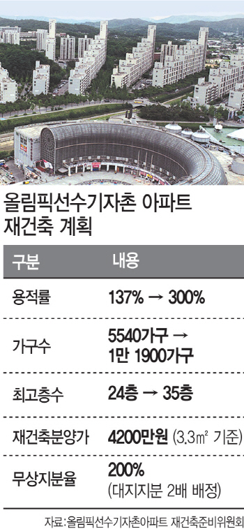 '사업성 매력만점' 올림픽선수촌 강남 재건축 대장주 등극 눈앞