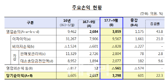 저축은행, 3분기까지 작년 순익 97% 달성..이자이익 '짭짤'