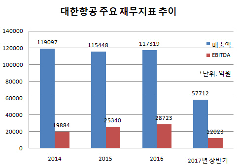 대한항공, 재무부담 속 살아나는 기대감