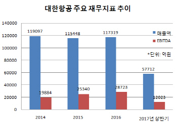 [마켓인][26th SRE][WORST]대한항공, 재무부담 속 살아나는 기대감