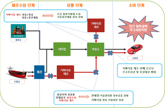 정부, 항공유·군납석유 사각지대 없앤다..'연 1580억원 재정 효율화'