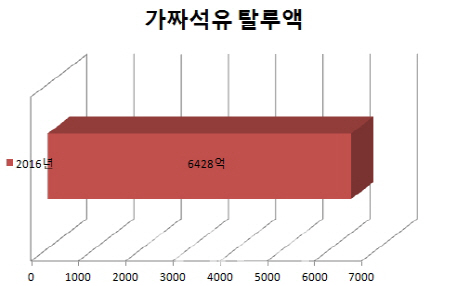 6000억대 탈루 '가짜 석유' 주유소 기승..손놓은 국회