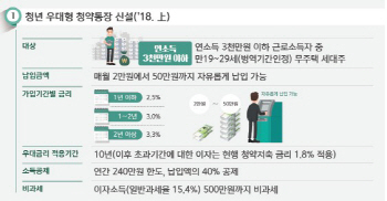 [주거복지로드맵]청년 주거난 해소 맞춤형 임대주택 5년간 30만실 공급