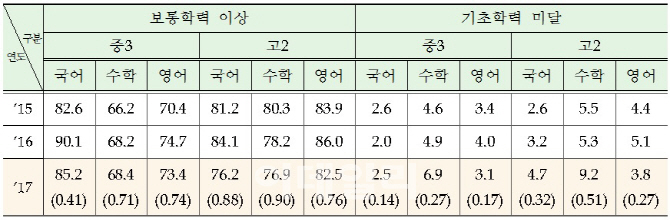 ‘수포자 늘었다’…수학 기초학력 미달률 중고생 모두 증가