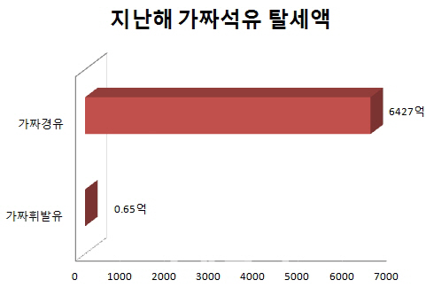 '가짜석유' 탈세 6000억 돌파..적발돼도 주유소는 웃는다(종합)