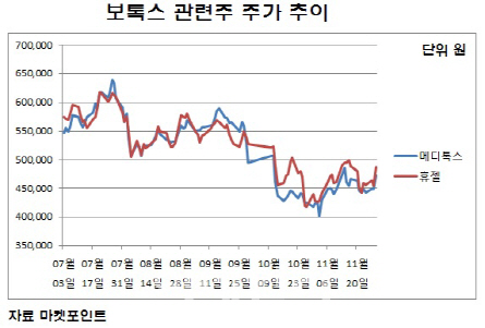 바이오 랠리에 소외됐던 `보톡스株` 메디톡스·휴젤 급등