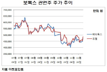 바이오 랠리에 소외됐던 `보톡스株` 메디톡스·휴젤 급등