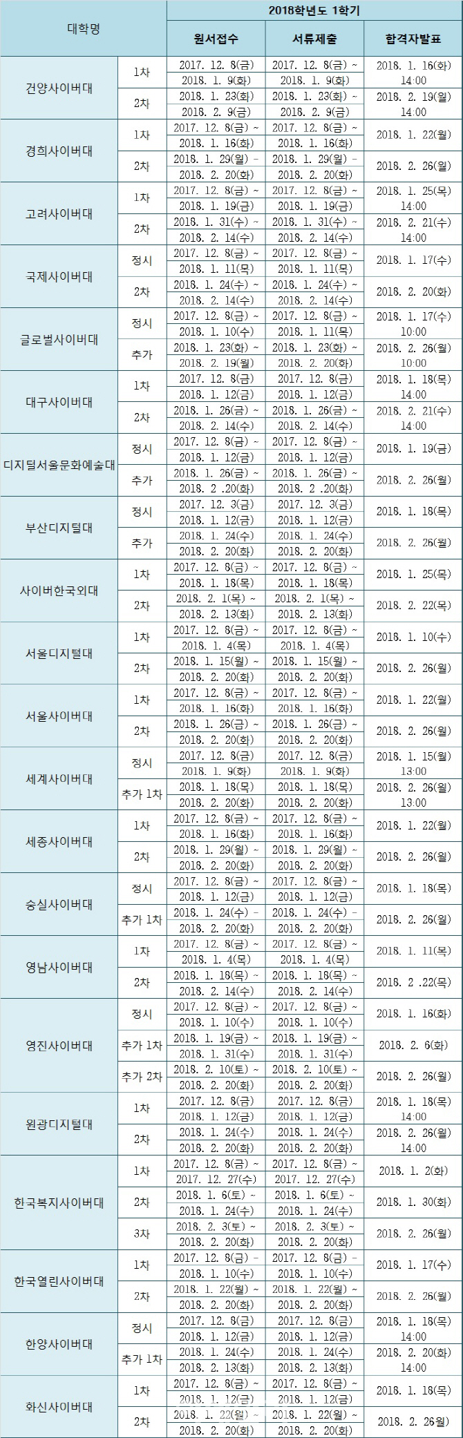 사이버대학도 입학전형 일정 변경, 1주일씩 순연키로