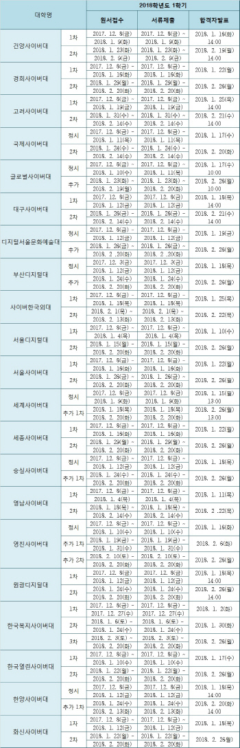 사이버대학도 입학전형 일정 변경, 1주일씩 순연키로