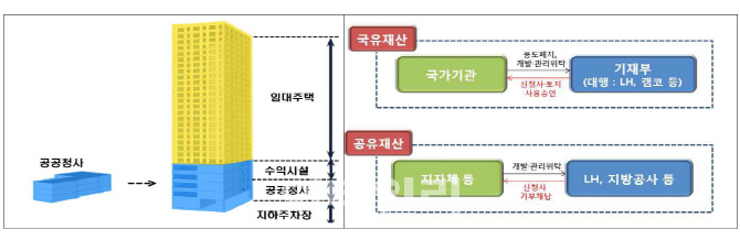 도시재생형 임대주택 늘린다