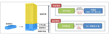 [주거복지로드맵]도시재생형 임대주택 늘린다