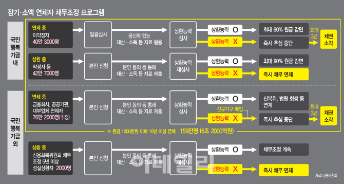 금융사에 부실대출 책임 묻는 정부…‘취약층 부채 탕감에 동참하라’