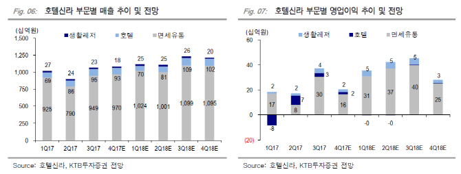 호텔신라, 실적 대비 너무 오른 주가-KTB