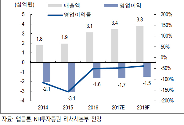 앱클론, 국내 유일 바이오 신약개발 상장社…내년 성과 기대-NH