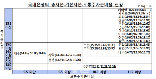 케이뱅크·카카오뱅크, 충격흡수 능력 수위