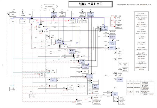 준(準)재벌된 SM, 순환출자고리 148개로 1위…공정위, 해소 압박