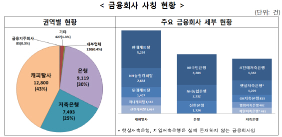 대출빙자 보이스피싱 피해액 급증..“대출권유 전화 일단 의심해야”