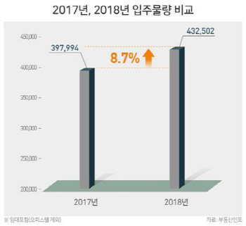 내년 아파트 43만가구 집들이…'입주 폭탄' 터지나