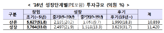 산업·성장금융, 민간과 손잡고 혁신·벤처 기업에 4조 지원