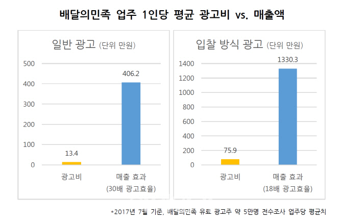 “4% 사례로 전체처럼 침소봉대”..배달의민족, 소상공인연합회에 정면 반박