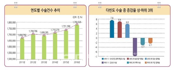 작년 36만명 백내장 수술 '최다'…40대는 치핵수술 가장 많아