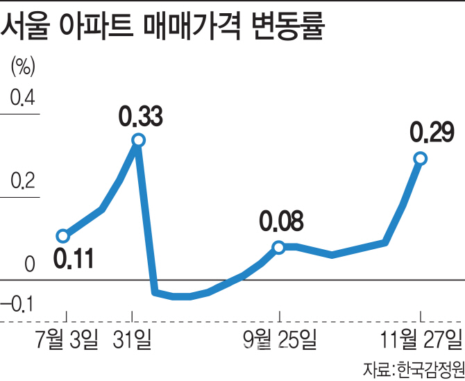 8·2대책 전으로 돌아간 서울 아파트값..송파 1% 넘게 뛰었다