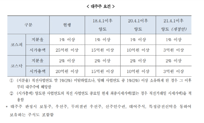 대주주 양도세 회피하려면..`폐장일 이틀전엔 팔아야`