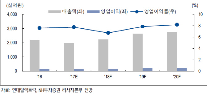 현대일렉트릭, 산유국·신흥국 수요 개선…목표가↑-NH