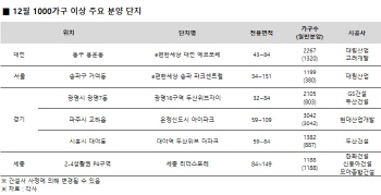 연말 대단지 아파트 쏟아진다…전국 1만7000가구 분양