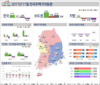 11월 전국 집값 0.13% 상승.."내년부터 조정받을 것"