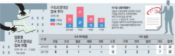 기준금리 인상에 한계기업 부실위험↑…"조선 다음은 건설"