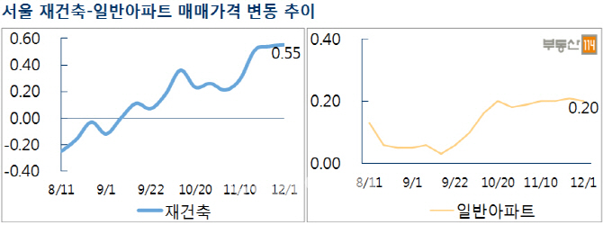 5년간 100만호 공급…서울 일반 아파트 상승률 소폭 둔화