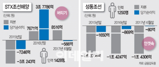 성동·STX조선, 채권단 실사결과만으로 청산 안 한다