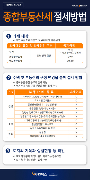 12월은 종합부동산세의 달…절세 전략 미리 세워라