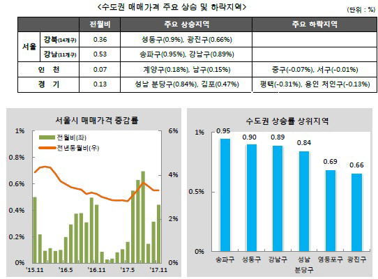 ①대출 규제에도 서울 집값 상승폭 확대