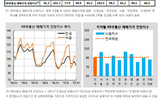 ③집값 상승 기대심리 꺾여.. 서울만 높아