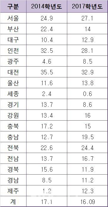 장애학생 느는데 특수학교 설립 지지부진···과밀학급 심각