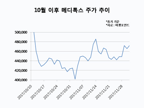 돌아온 보톡스 성수기…메디톡스 반등 나선다