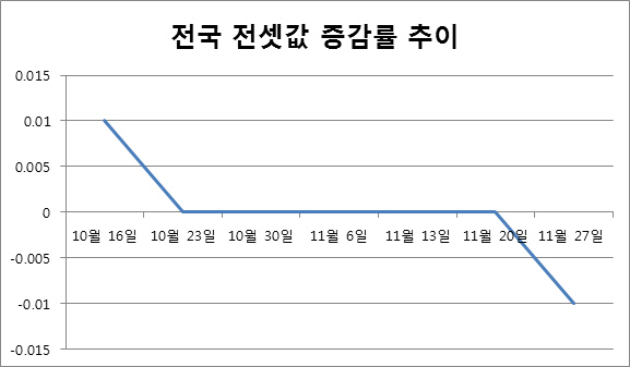 전국 전셋값 8년9개월만 하락세…경기 입주물량 영향