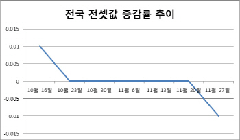 전국 전셋값 8년9개월만 하락세…경기 입주물량 영향