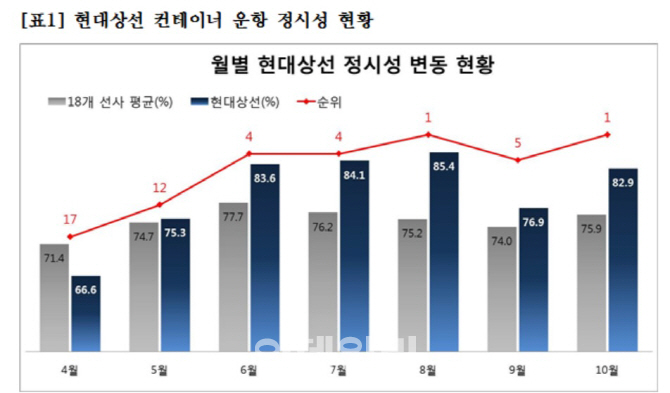 현대상선 '컨테이너 서비스 품질' 8월 이어 10월도 세계 1위