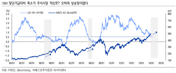 금리 상승기 `금리차 축소`엔 주식투자 비중 확대